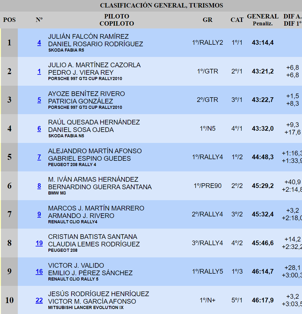 Julián Falcón y Daniel Rosario ascienden al liderato del 63º Rally Isla de Gran Canaria. Los hombres del Skoda Fabia R5, cada vez más cómodos sobre su nueva montura, desbancaron a Julio Martínez y Pedro Viera de la primera plaza en la repetición del tramo de 'Juncalillo-Monte Gusano'. Luego, fortalecieron su condición con otro scratch en el descenso de 'Aríñez-Utiaca', una especial que están convirtiendo en su fortín. A falta del último bucle, disponen de una ventaja de 6.8" sobre sus inmediatos perseguidores.